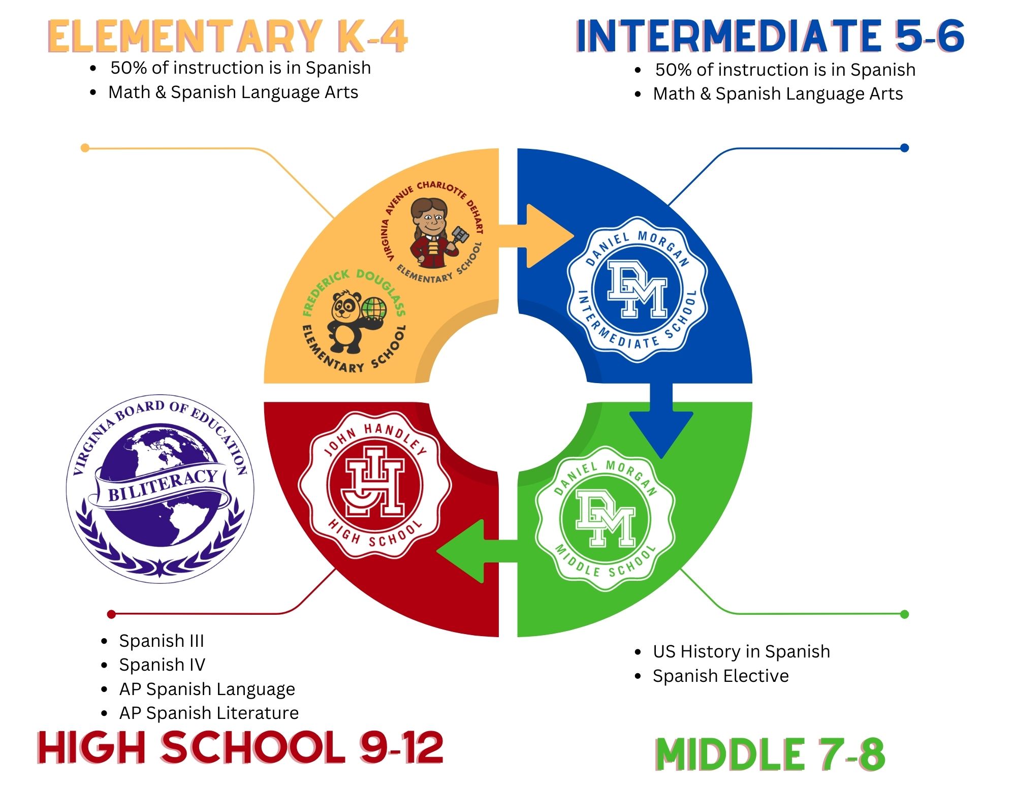 In elementary and intermediate schools, students receive Spanish instruction for 50% of their day.